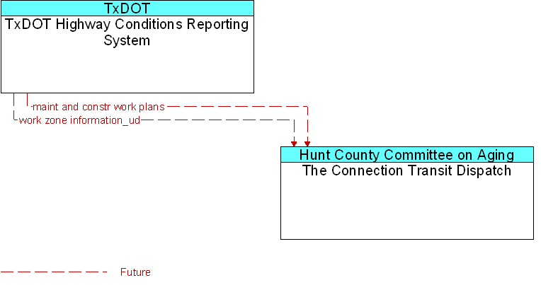 The Connection Transit Dispatch to TxDOT Highway Conditions Reporting System Interface Diagram