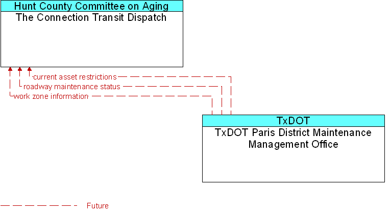 The Connection Transit Dispatch to TxDOT Paris District Maintenance Management Office Interface Diagram