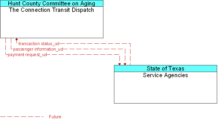 Service Agencies to The Connection Transit Dispatch Interface Diagram