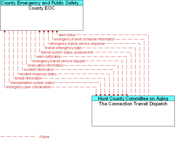 County EOC to The Connection Transit Dispatch Interface Diagram