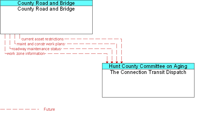 County Road and Bridge to The Connection Transit Dispatch Interface Diagram