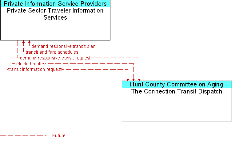 Private Sector Traveler Information Services to The Connection Transit Dispatch Interface Diagram
