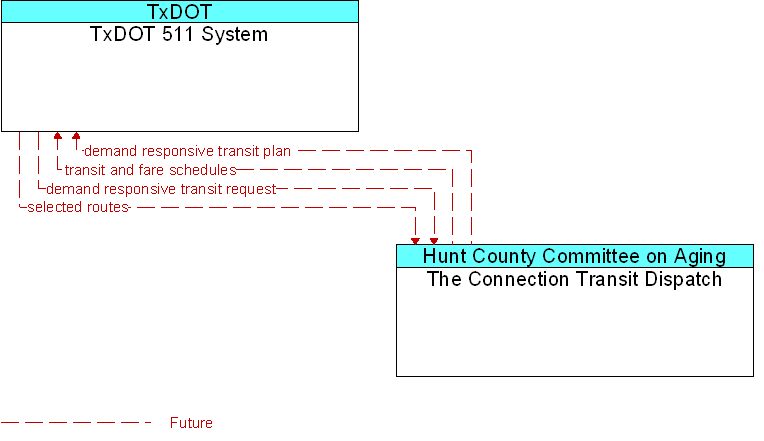 The Connection Transit Dispatch to TxDOT 511 System Interface Diagram