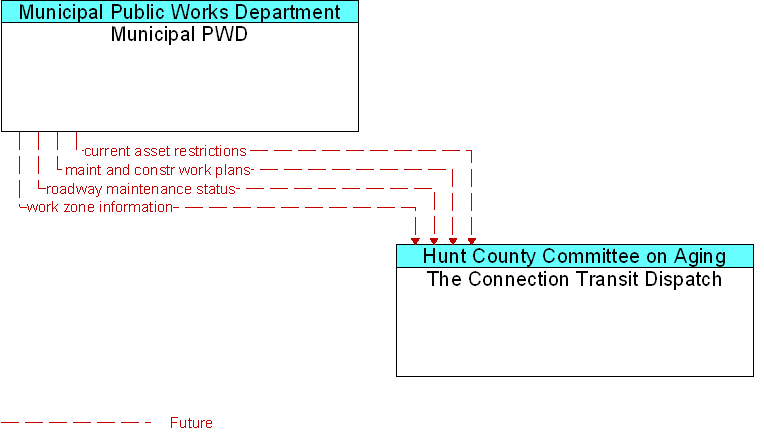 Municipal PWD to The Connection Transit Dispatch Interface Diagram