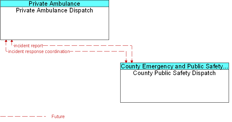 County Public Safety Dispatch to Private Ambulance Dispatch Interface Diagram