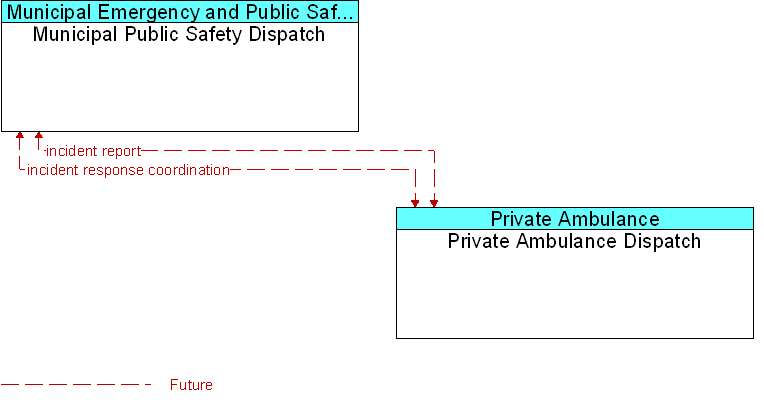 Municipal Public Safety Dispatch to Private Ambulance Dispatch Interface Diagram
