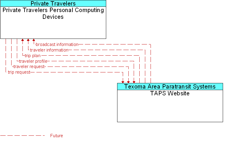 Private Travelers Personal Computing Devices to TAPS Website Interface Diagram