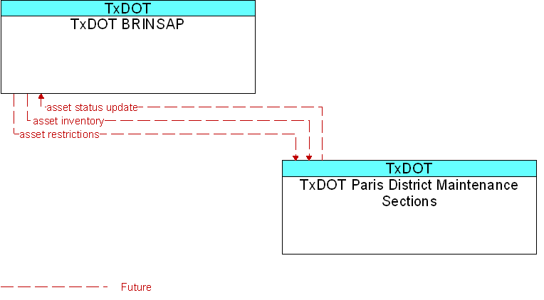 TxDOT BRINSAP to TxDOT Paris District Maintenance Sections Interface Diagram