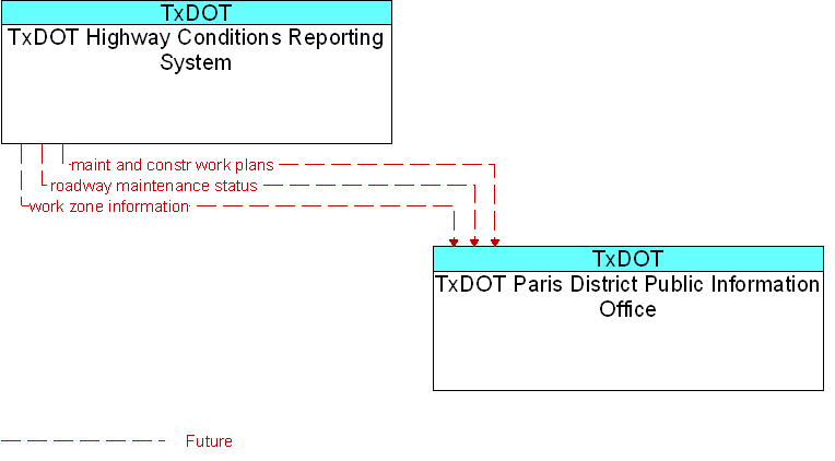 TxDOT Highway Conditions Reporting System to TxDOT Paris District Public Information Office Interface Diagram