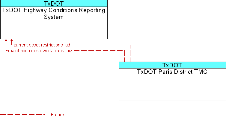 TxDOT Highway Conditions Reporting System to TxDOT Paris District TMC Interface Diagram