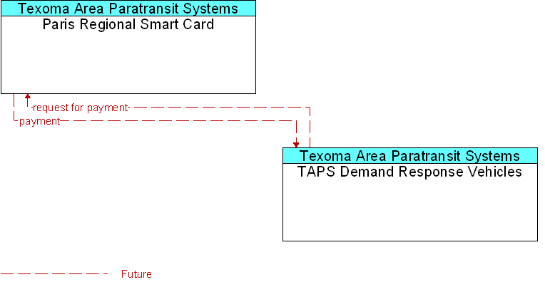 Paris Regional Smart Card to TAPS Demand Response Vehicles Interface Diagram