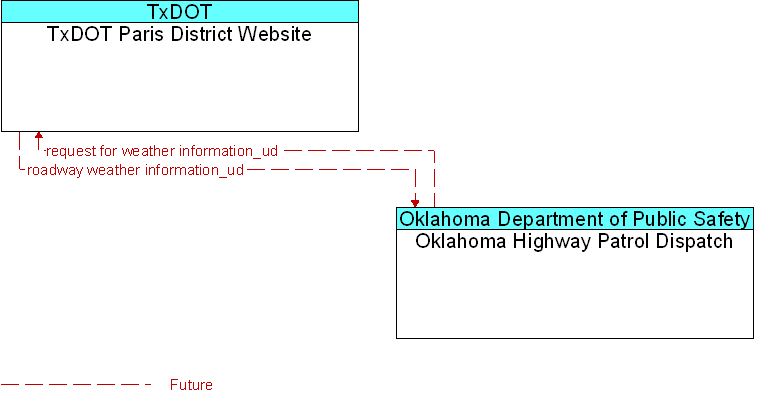 Oklahoma Highway Patrol Dispatch to TxDOT Paris District Website Interface Diagram