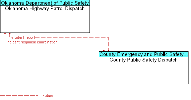 County Public Safety Dispatch to Oklahoma Highway Patrol Dispatch Interface Diagram