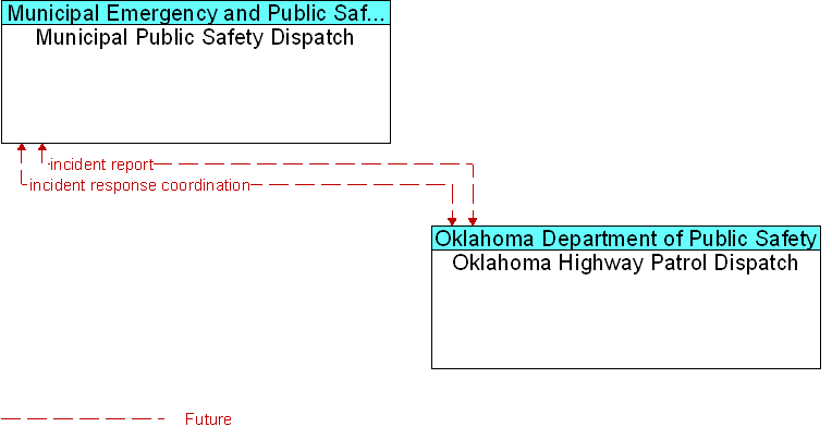 Municipal Public Safety Dispatch to Oklahoma Highway Patrol Dispatch Interface Diagram