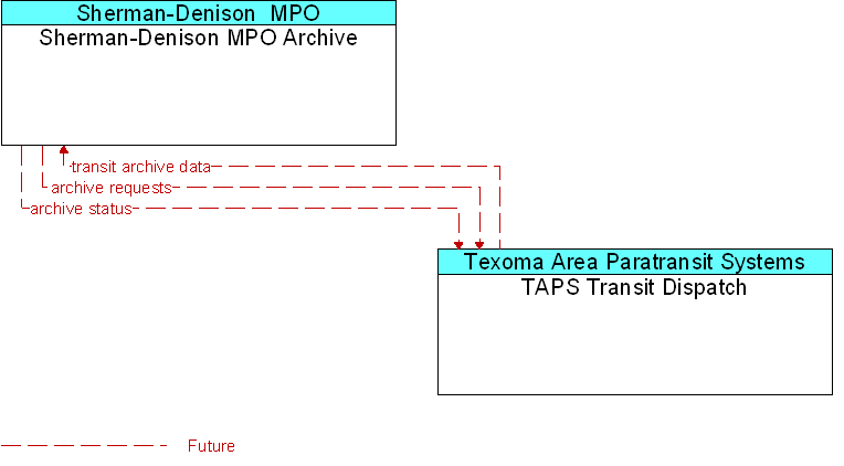 Sherman-Denison MPO Archive to TAPS Transit Dispatch Interface Diagram