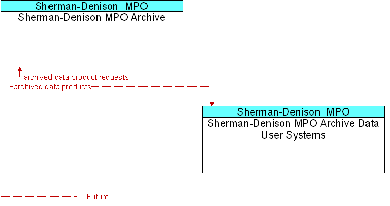 Sherman-Denison MPO Archive to Sherman-Denison MPO Archive Data User Systems Interface Diagram