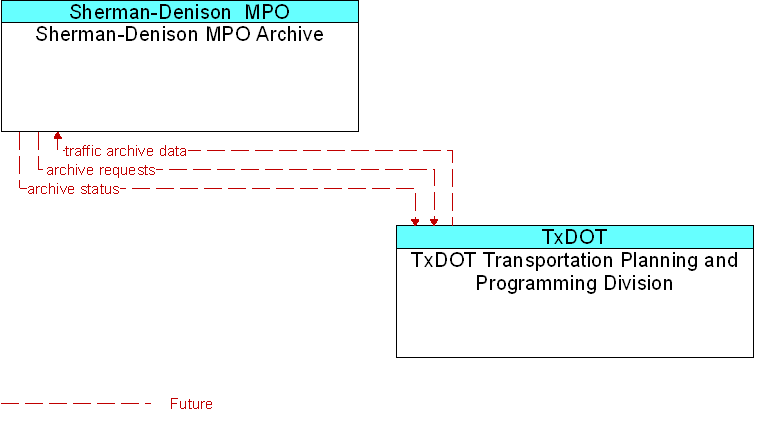 Sherman-Denison MPO Archive to TxDOT Transportation Planning and Programming Division Interface Diagram