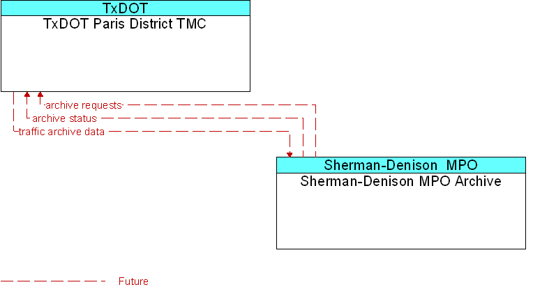 Sherman-Denison MPO Archive to TxDOT Paris District TMC Interface Diagram
