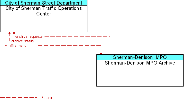 City of Sherman Traffic Operations Center to Sherman-Denison MPO Archive Interface Diagram