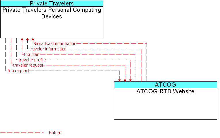 ATCOG-RTD Website to Private Travelers Personal Computing Devices Interface Diagram