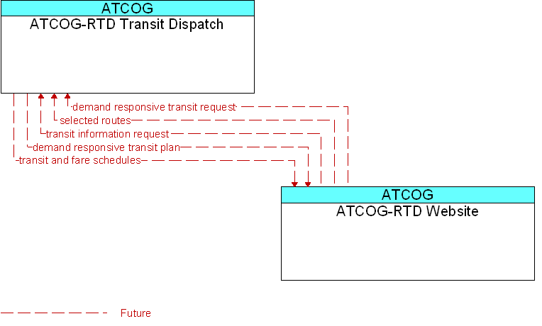 ATCOG-RTD Transit Dispatch to ATCOG-RTD Website Interface Diagram