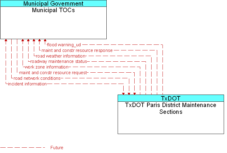 Municipal TOCs to TxDOT Paris District Maintenance Sections Interface Diagram