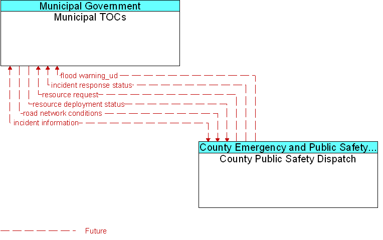 County Public Safety Dispatch to Municipal TOCs Interface Diagram