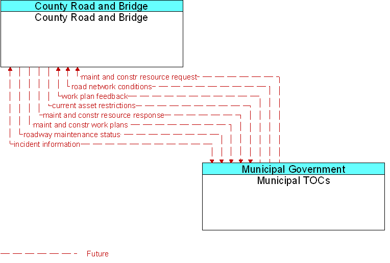 County Road and Bridge to Municipal TOCs Interface Diagram