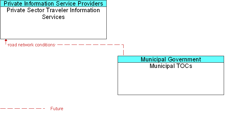 Municipal TOCs to Private Sector Traveler Information Services Interface Diagram