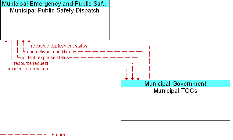 Municipal Public Safety Dispatch to Municipal TOCs Interface Diagram