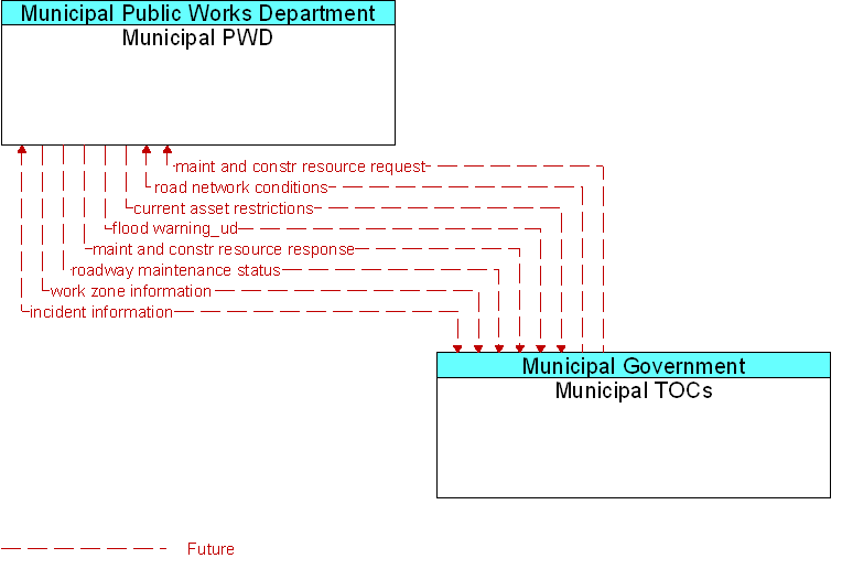 Municipal PWD to Municipal TOCs Interface Diagram