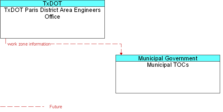 Municipal TOCs to TxDOT Paris District Area Engineers Office Interface Diagram