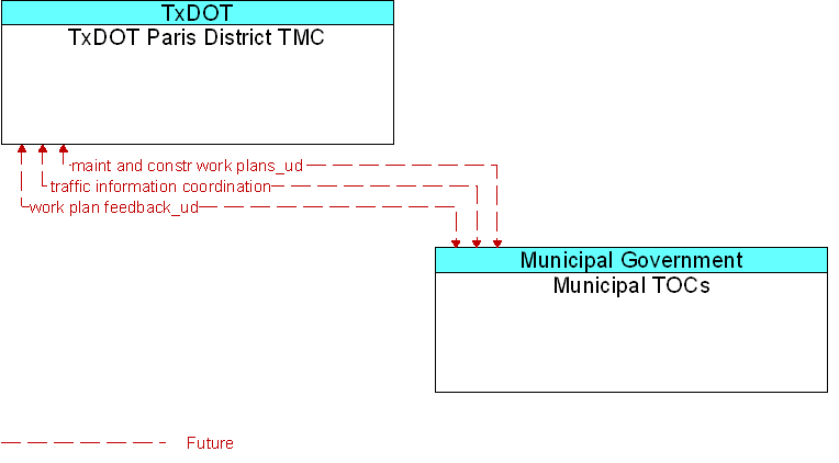 Municipal TOCs to TxDOT Paris District TMC Interface Diagram