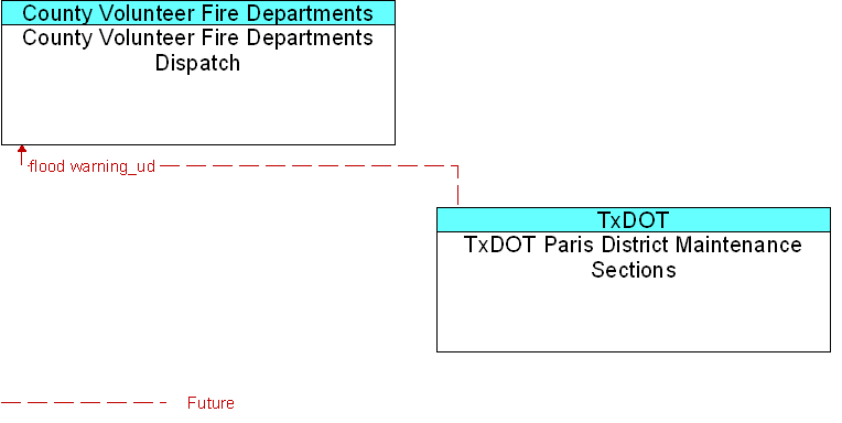 County Volunteer Fire Departments Dispatch to TxDOT Paris District Maintenance Sections Interface Diagram