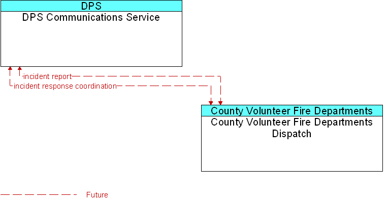 County Volunteer Fire Departments Dispatch to DPS Communications Service Interface Diagram