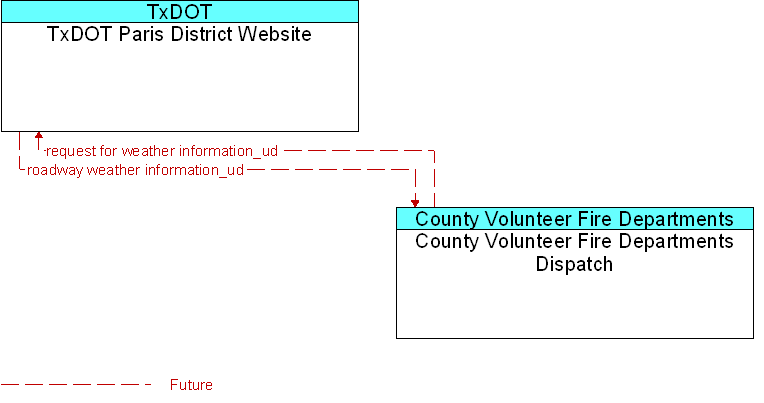 County Volunteer Fire Departments Dispatch to TxDOT Paris District Website Interface Diagram