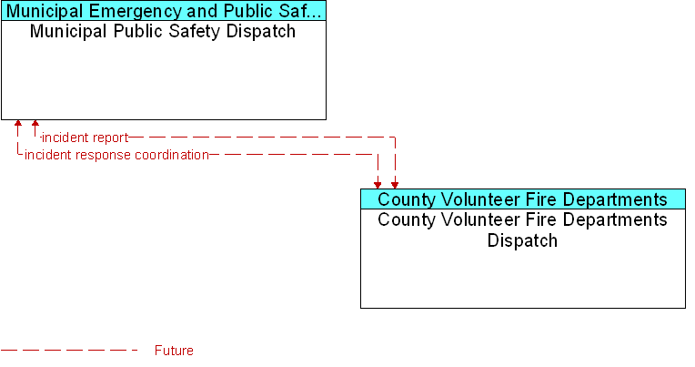 County Volunteer Fire Departments Dispatch to Municipal Public Safety Dispatch Interface Diagram
