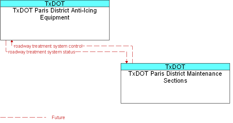 TxDOT Paris District Anti-Icing Equipment to TxDOT Paris District Maintenance Sections Interface Diagram