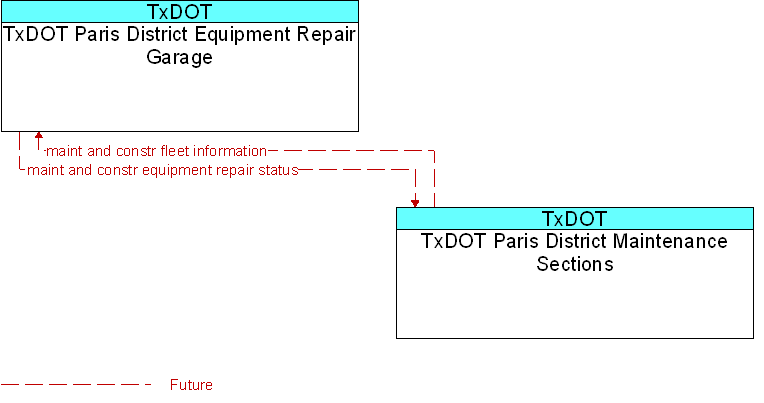 TxDOT Paris District Equipment Repair Garage to TxDOT Paris District Maintenance Sections Interface Diagram