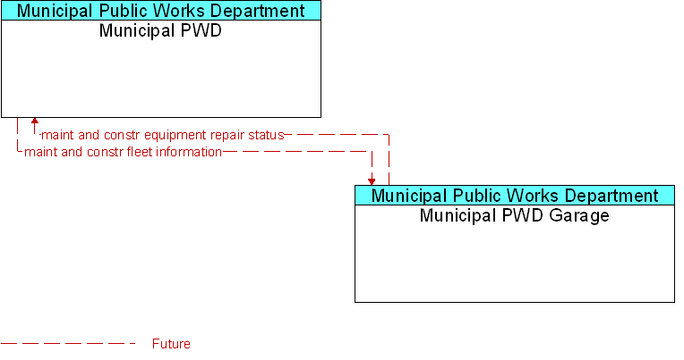 Municipal PWD to Municipal PWD Garage Interface Diagram