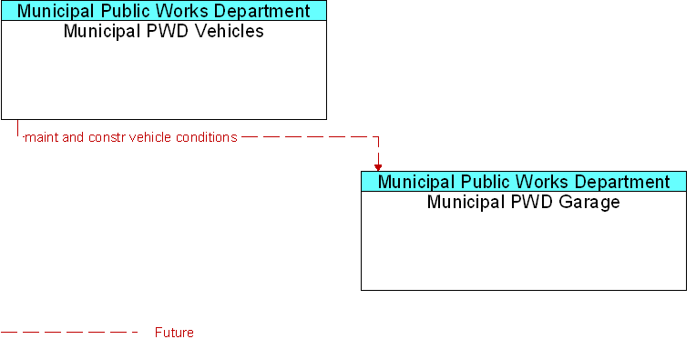 Municipal PWD Garage to Municipal PWD Vehicles Interface Diagram