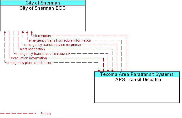 City of Sherman EOC to TAPS Transit Dispatch Interface Diagram