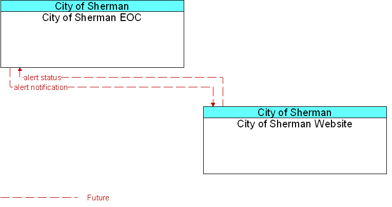 City of Sherman EOC to City of Sherman Website Interface Diagram