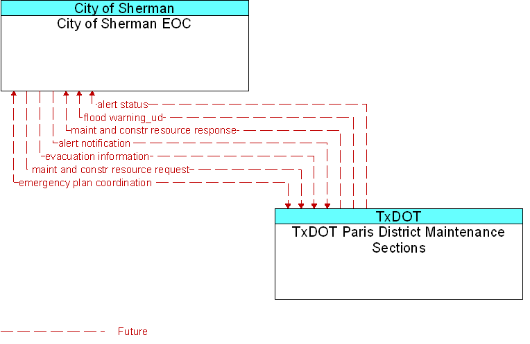 City of Sherman EOC to TxDOT Paris District Maintenance Sections Interface Diagram