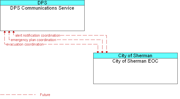 City of Sherman EOC to DPS Communications Service Interface Diagram