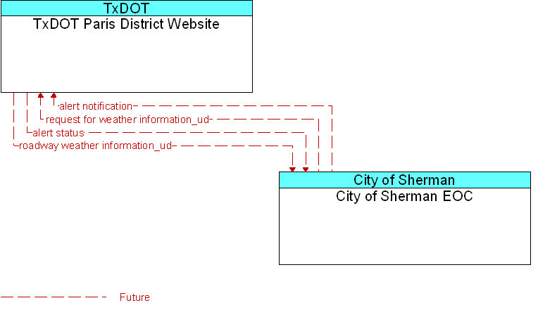 City of Sherman EOC to TxDOT Paris District Website Interface Diagram