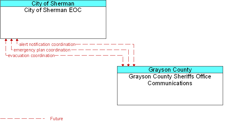 City of Sherman EOC to Grayson County Sheriffs Office Communications Interface Diagram