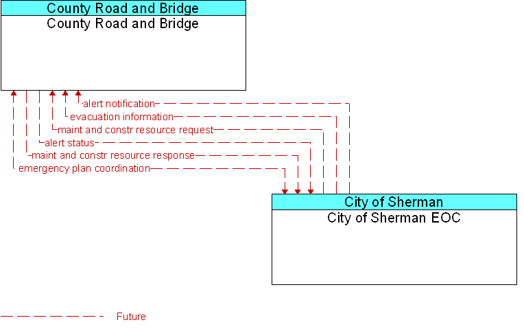 City of Sherman EOC to County Road and Bridge Interface Diagram