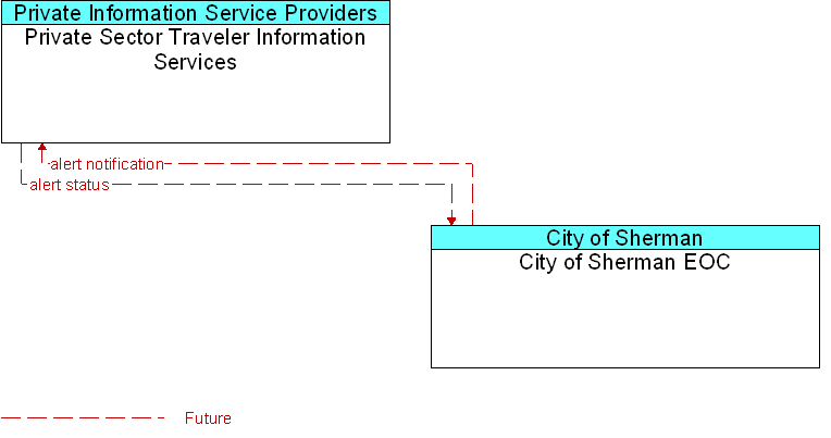 City of Sherman EOC to Private Sector Traveler Information Services Interface Diagram