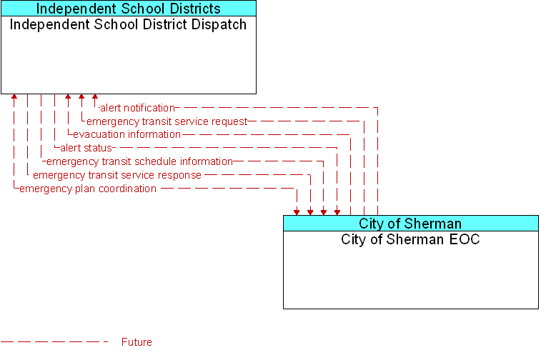 City of Sherman EOC to Independent School District Dispatch Interface Diagram